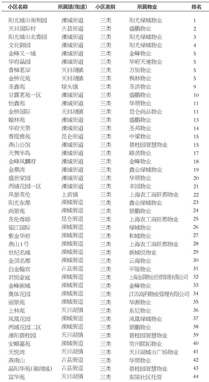 溧阳市小区2020年四季度测评结果出炉！快看你家小区排第几？