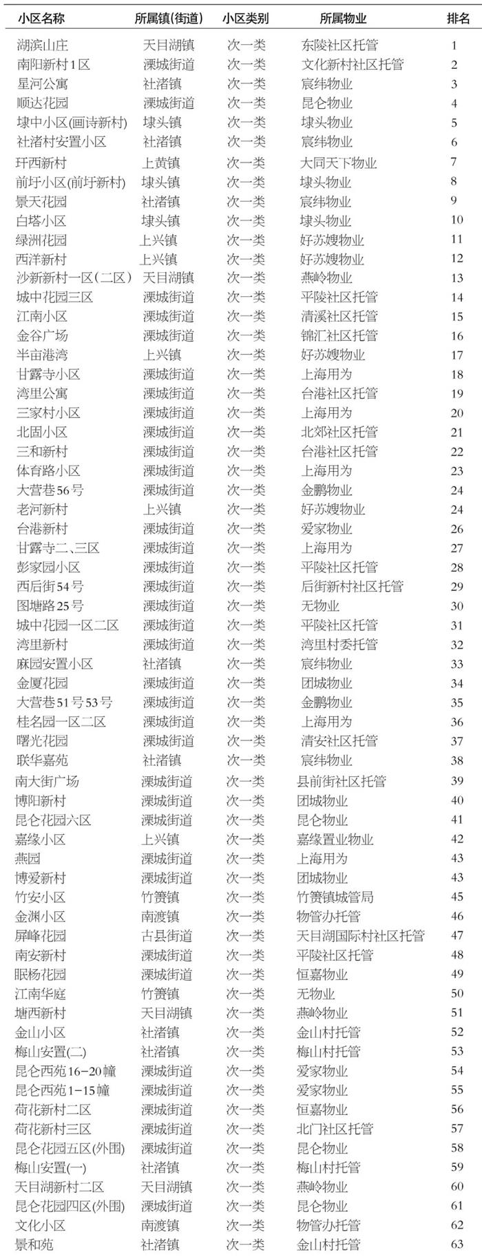 溧阳市小区2020年四季度测评结果出炉！快看你家小区排第几？