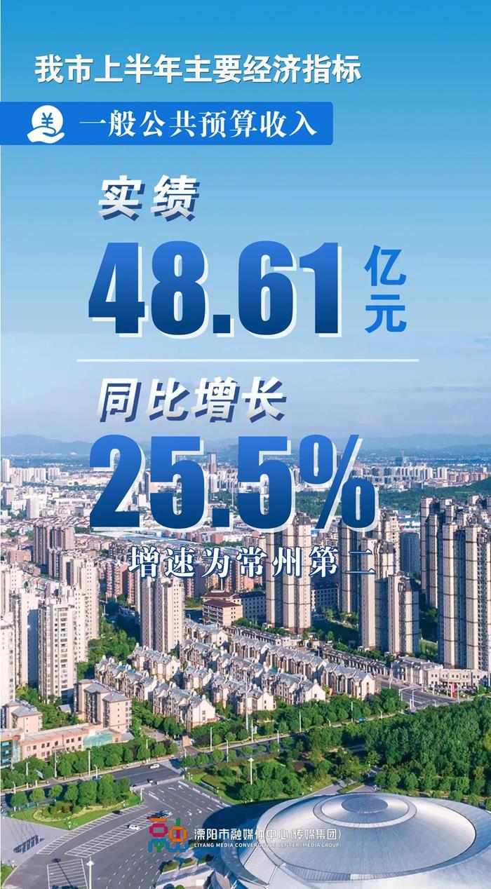 溧阳市上半年地区生产总值首次突破500亿元大关