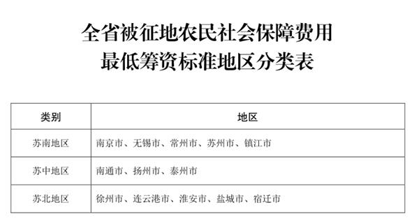 江苏省被征地农民社会保障办法出炉，3月1日起实施
