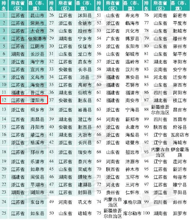 溧阳荣登2021中国科技创新百强市、县、区排行榜，位列第12！